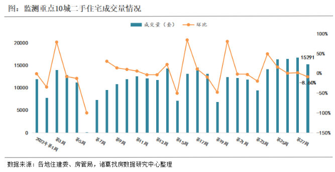 2022年第28周监测重点城市新房、二手房成交均有回落 成都、深圳新房成交稳涨_中国网地产